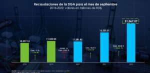 Cifras récord para la recaudación del mes de septiembre en Aduanas