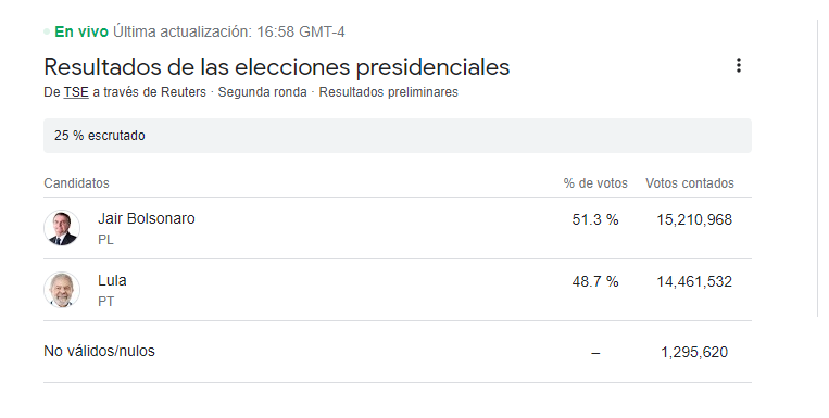 Resultados de las elecciones presidenciales