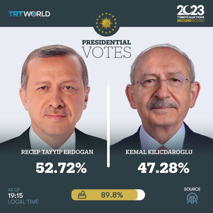 Erdogan lidera elecciones en Turquía con más del 80% escrutado 