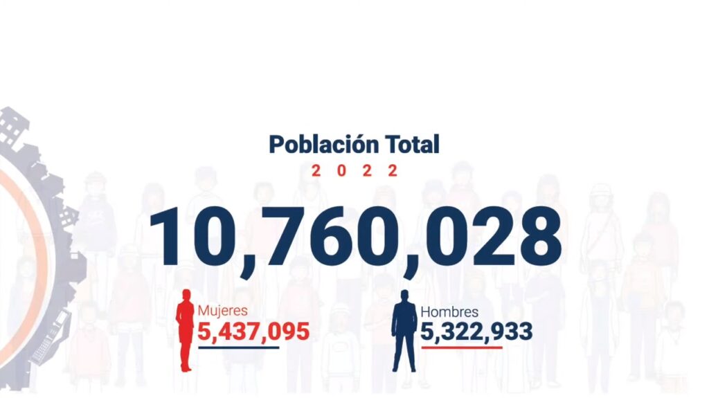 RD tiene una población estimada de 10, 760,028 habitantes