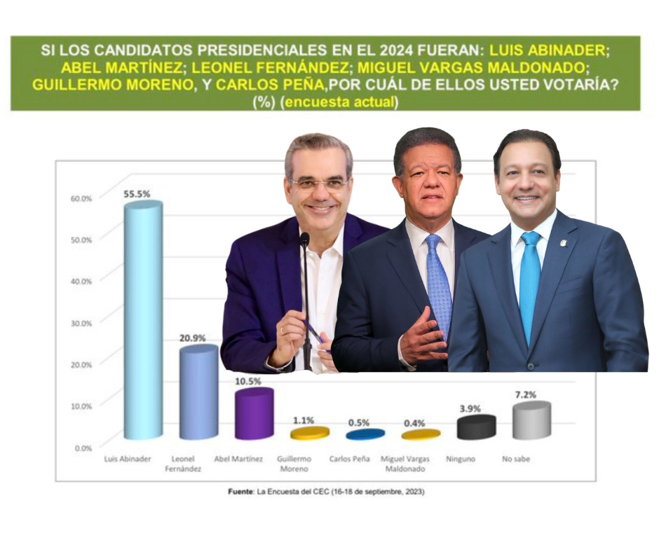 Abinader ganaría con un 55.5% si elecciones fueran hoy, según encuesta