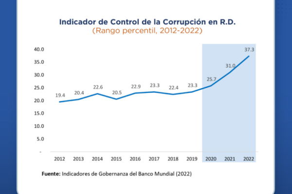 El combate a la corrupción ha sido uno de los pilares del gobierno de Luis Abinader.
Foto: CDN Digital