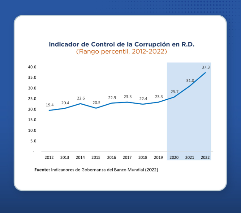 El combate a la corrupción ha sido uno de los pilares del gobierno de Luis Abinader. Foto: CDN Digital