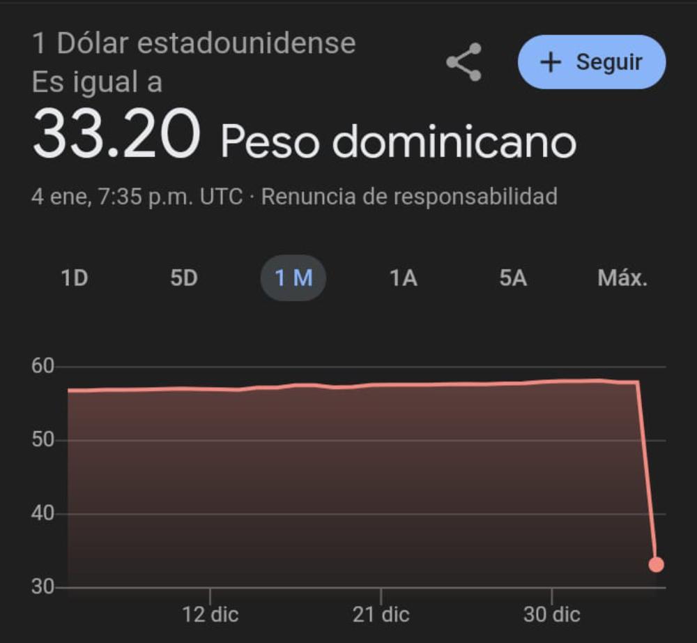Google "coloca" tasa de cambio del dólar en RD a RD$33.20