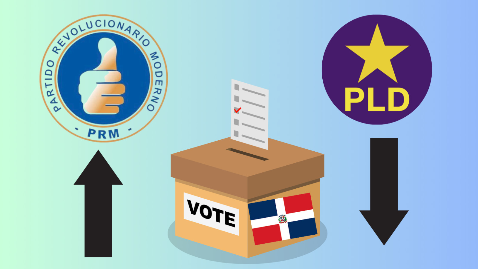 PRM y PLD alcanzaron la mayor votación en elecciones municipales. Foto: CDN Digital