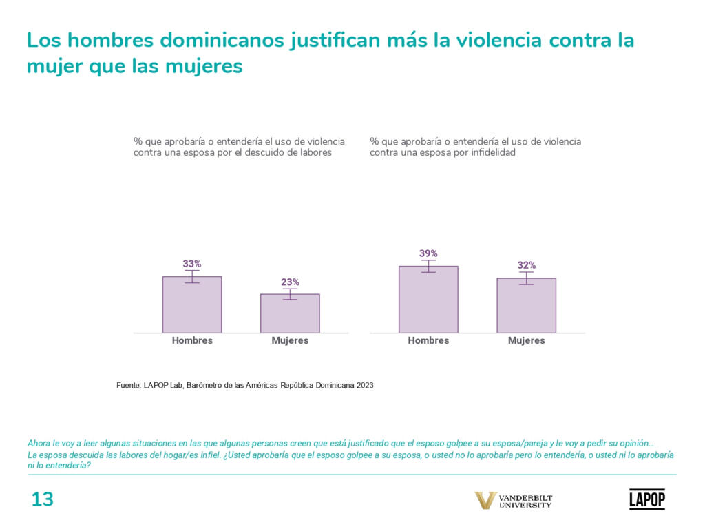 1 de cada 3 dominicanos justifica violencia contra la mujer por infiel