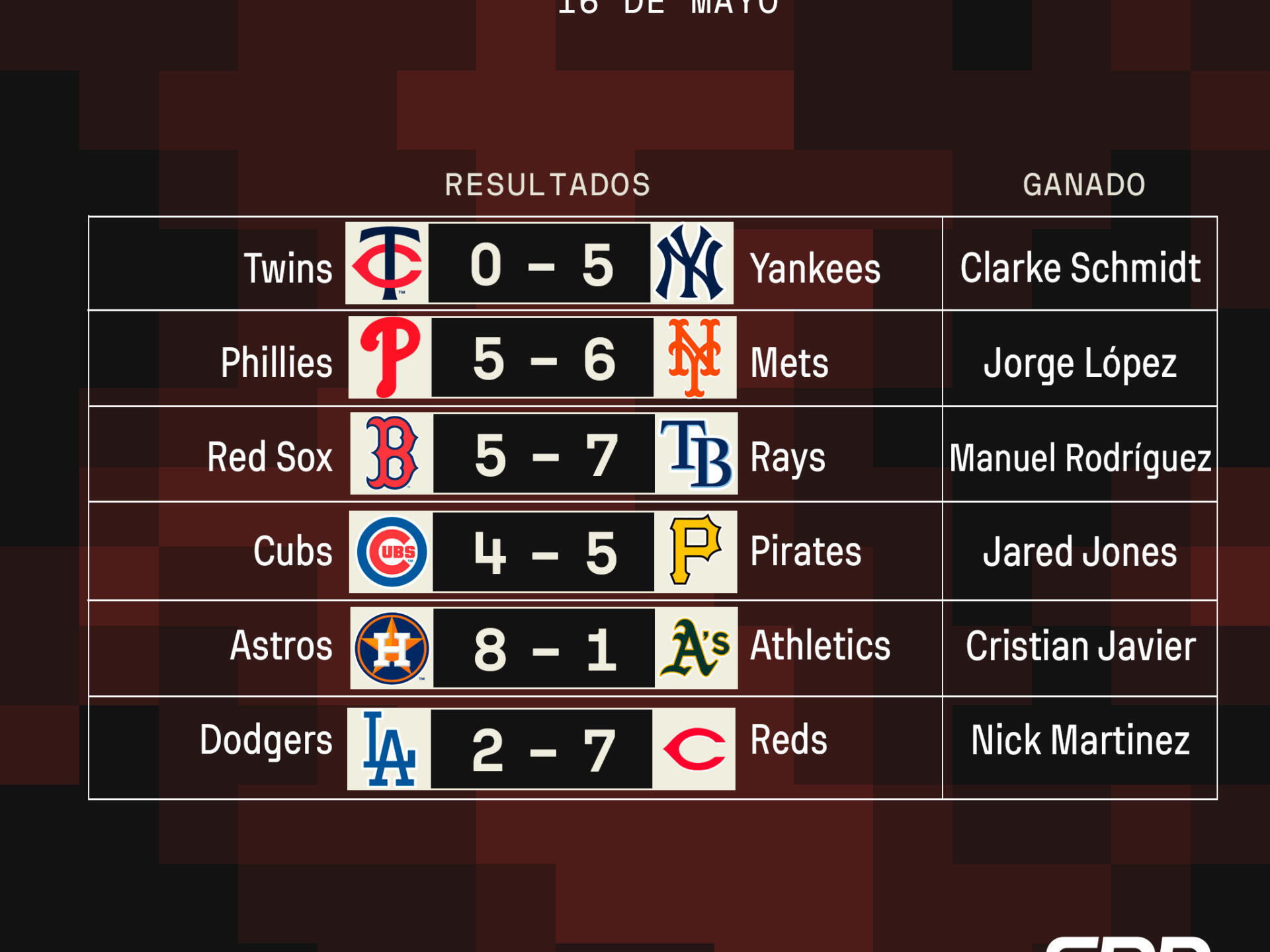 MLB resultados del 16 de mayo, posiciones y juegos de MLB HOY