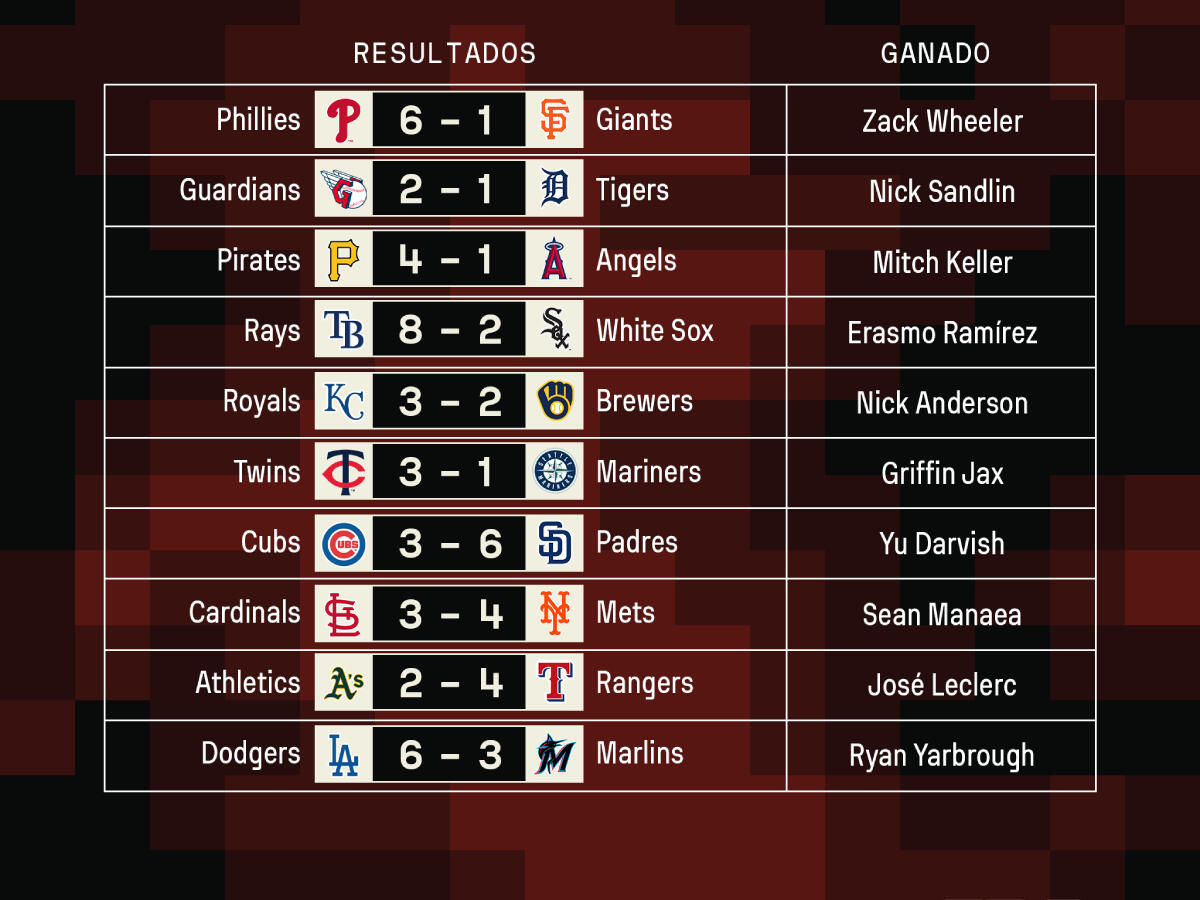 MLB: resultados del 6 de mayo de 2024 y tabla de posiciones