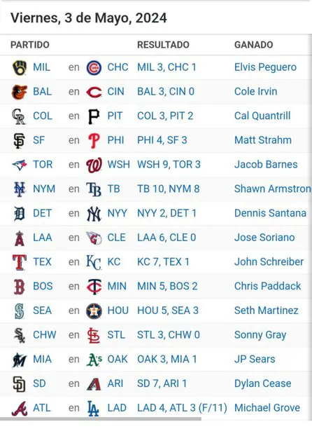 MLB: resultados del 3 de mayo de 2024 y tabla de posiciones
