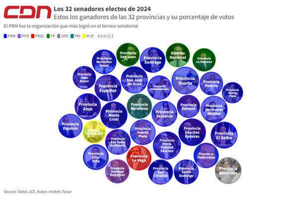Resultados senadores ganadores de las 32 provincias y su porcentaje de votos (FOTO: Andrés Tovar)