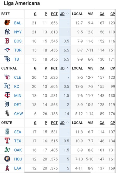 Tabla de posiciones MLB Liga Americana