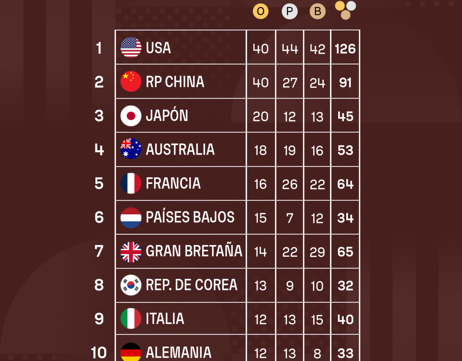 París 2024, medallero olímpico final: quién ganó y cómo quedó RD