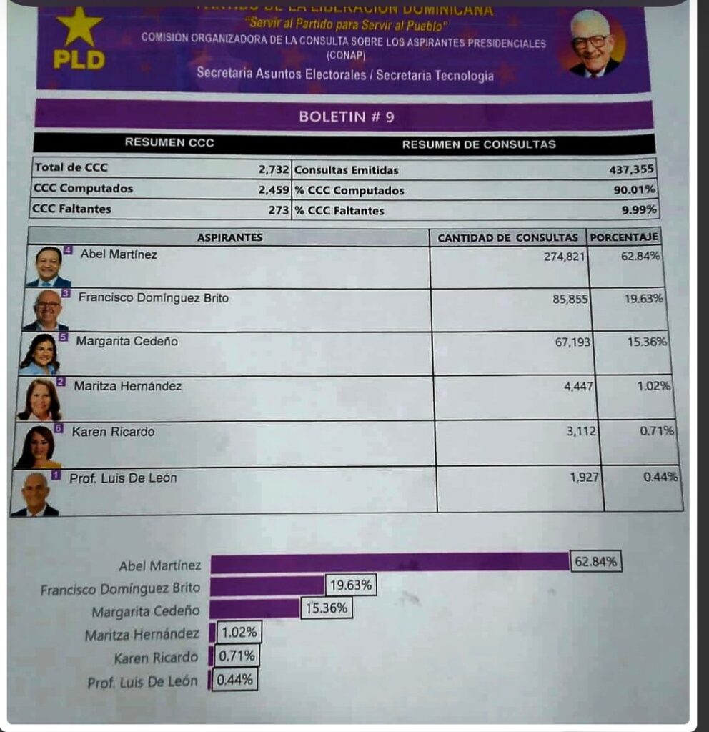 PLD Consultation Bulletin #9 highlights Abel Martínez with 62.84% of votes