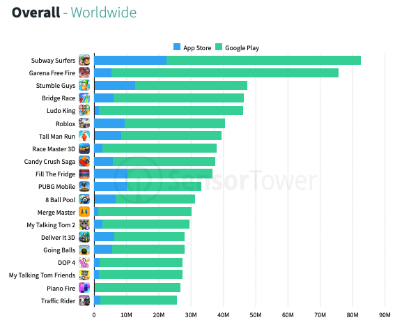 The most downloaded apps and games in 2022