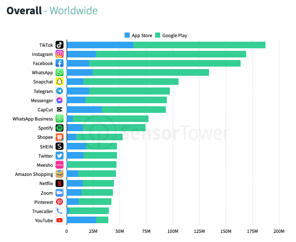 The most downloaded apps and games in 2022
