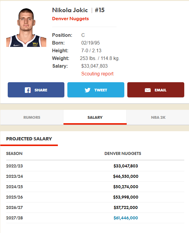 Nikola Jokic es la superestrella "peor pagada" de la NBA