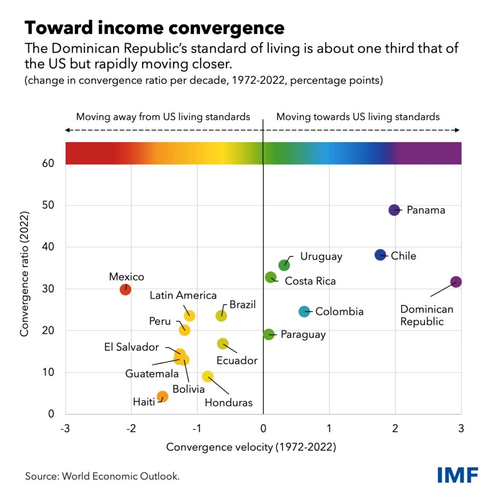 FMI saluda avance de República Dominicana en convergencia de ingresos