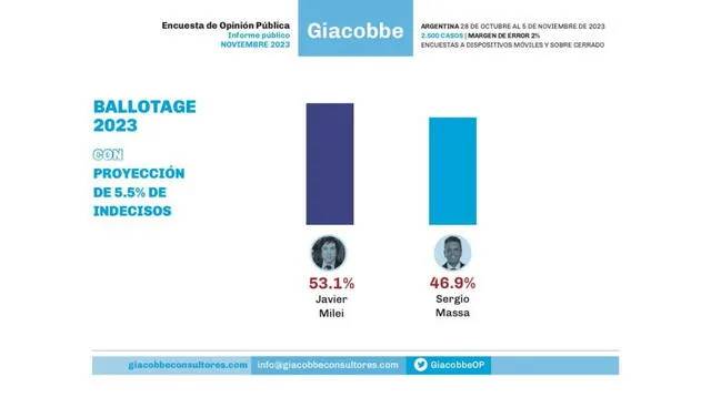 Argentina: ¿Quién ganó las elecciones, según sondeos: Massa o Milei?