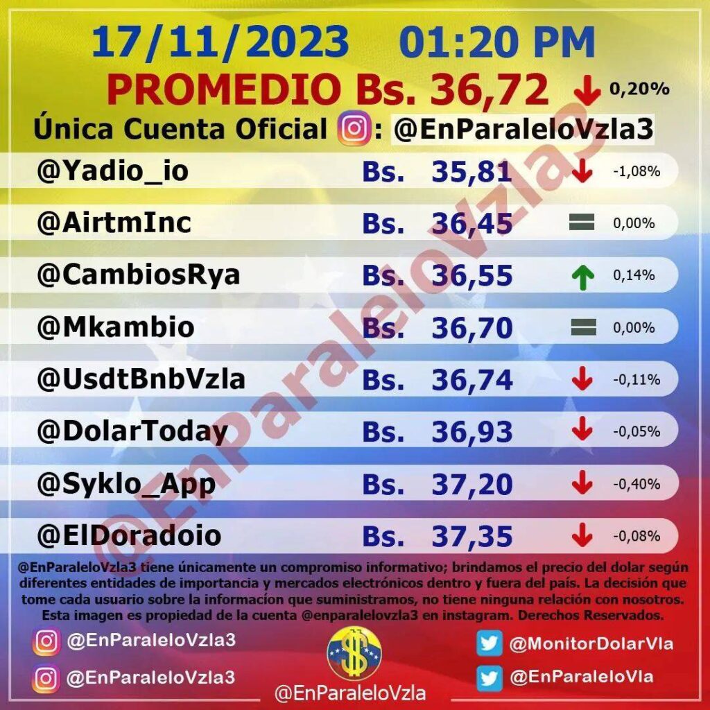 Precio Dólar Paralelo y Dólar BCV en Venezuela 17 de noviembre de 2023