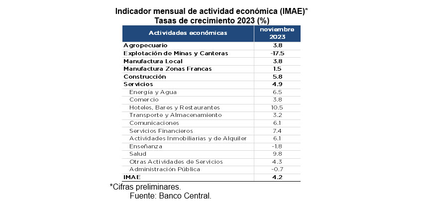 Economía dominicana con expansión interanual de 4.2 % en noviembre