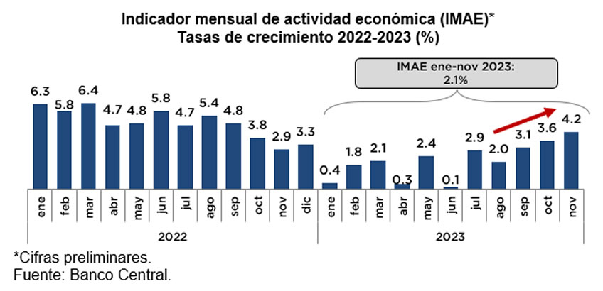 Economía dominicana con expansión interanual de 4.2 % en noviembre