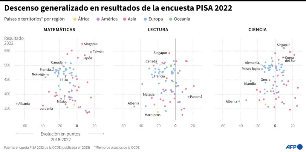 Lo bueno, lo malo y lo feo del país con la mejor educación según PISA
