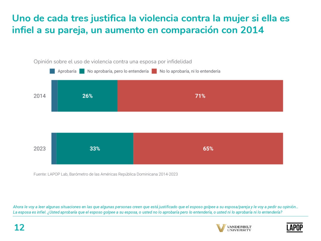 Uno de cada 3 dominicanos justifica la violencia contra la mujer si es infiel