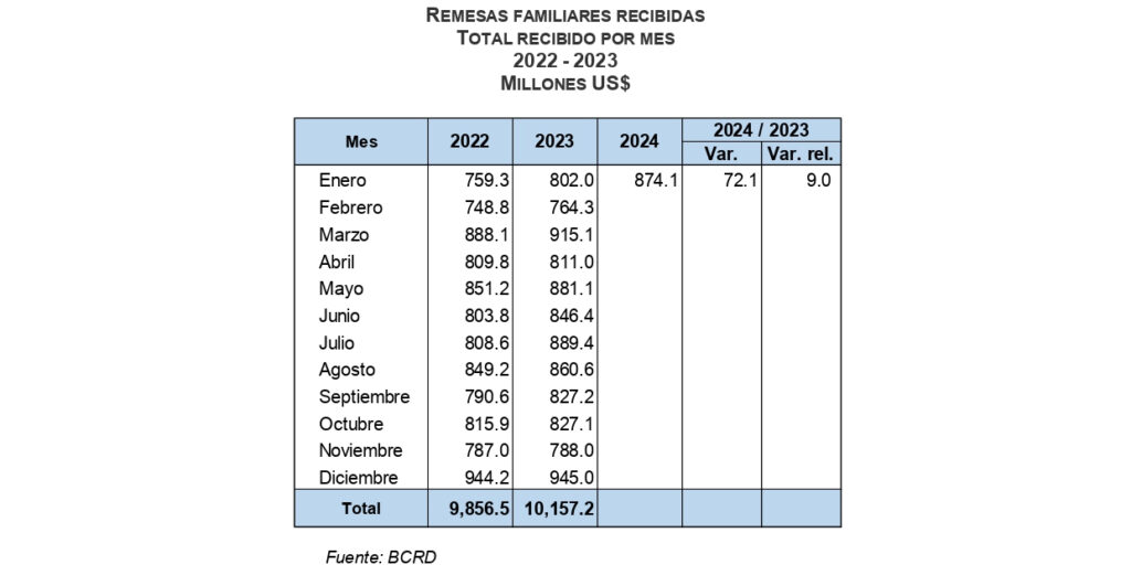 Flujos de remesas alcanzaron los US$874.1 millones en enero de 2024