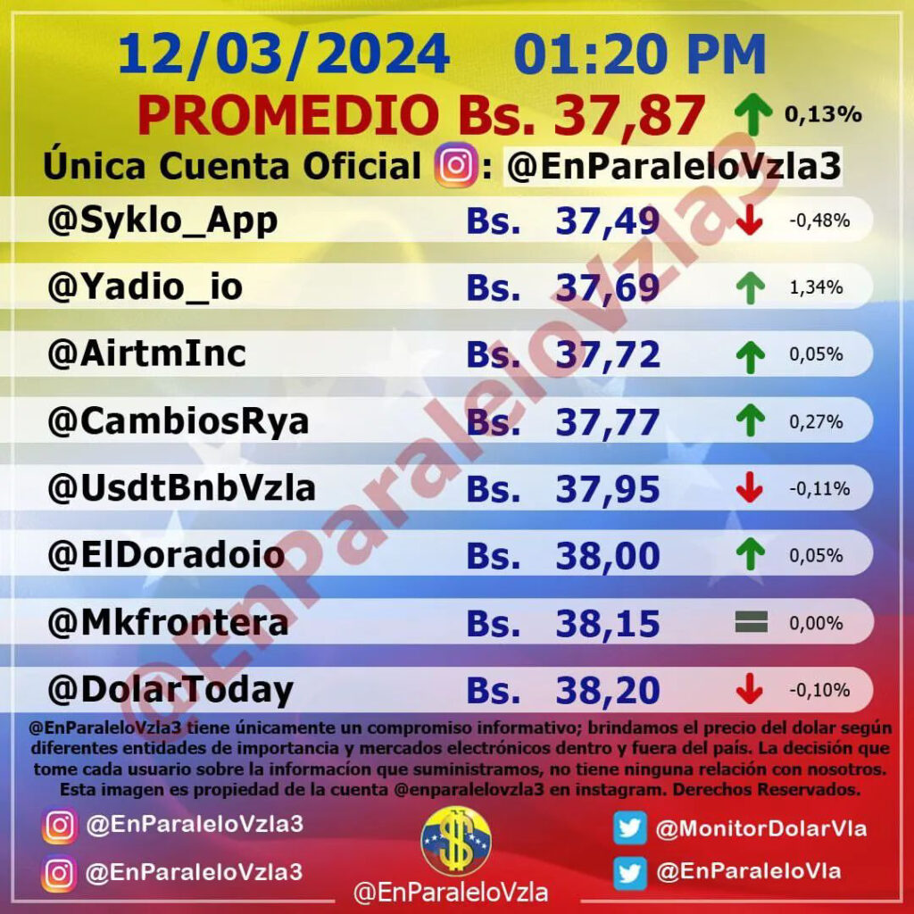 Precio Dólar Paralelo y Dólar BCV en Venezuela 12 de marzo de 2024