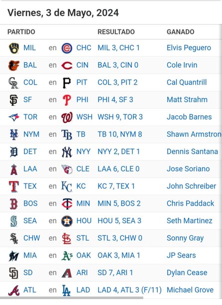 Resultados MLB viernes 3 de mayo y tabla de posiciones