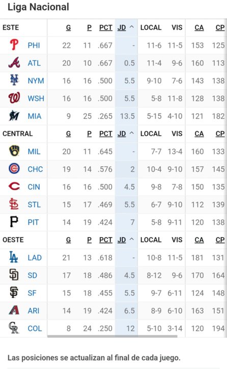 Tabla de posiciones MLB Liga Nacional