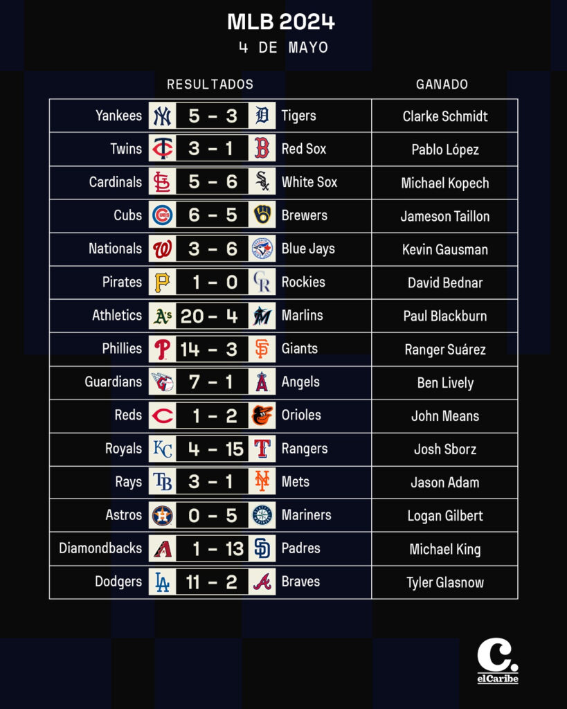 Resultados MLB sábado 4 de mayo y tabla de posiciones