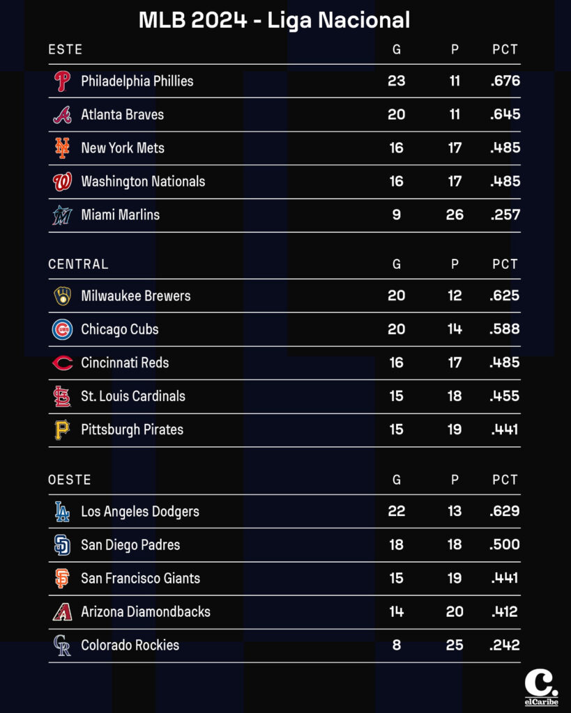 Resultados MLB sábado 4 de mayo y tabla de posiciones