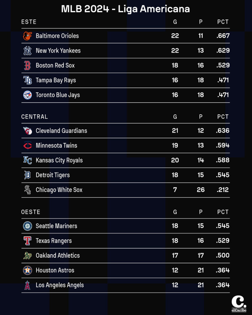 Tabla de posiciones MLB - Liga Nacional