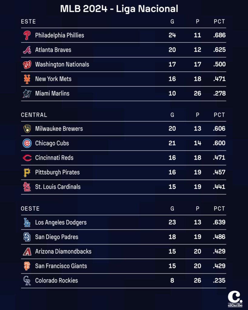 Resultados MLB domingo 5 de mayo y tabla de posiciones