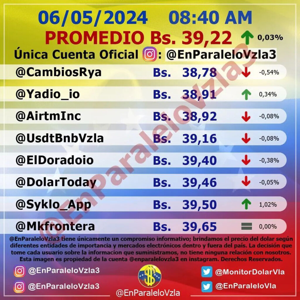Precio Dólar Paralelo y Dólar BCV en Venezuela 6 de Mayo de 2024