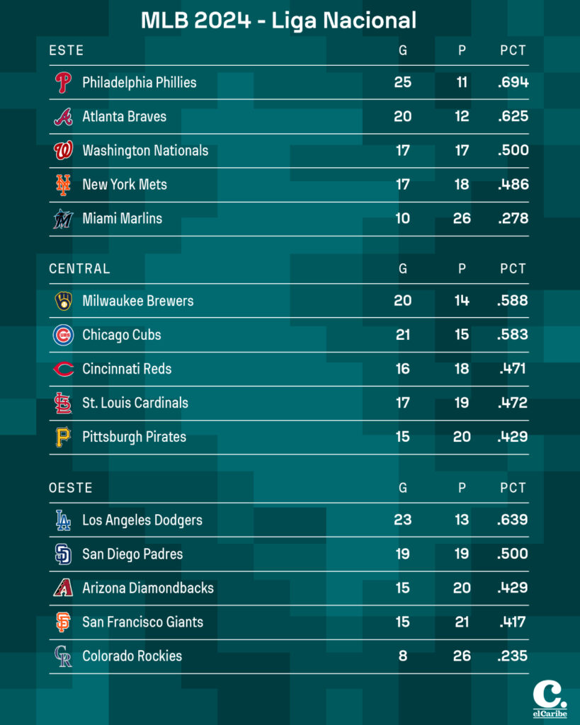 Tabla de posiciones MLB – Liga Nacional
