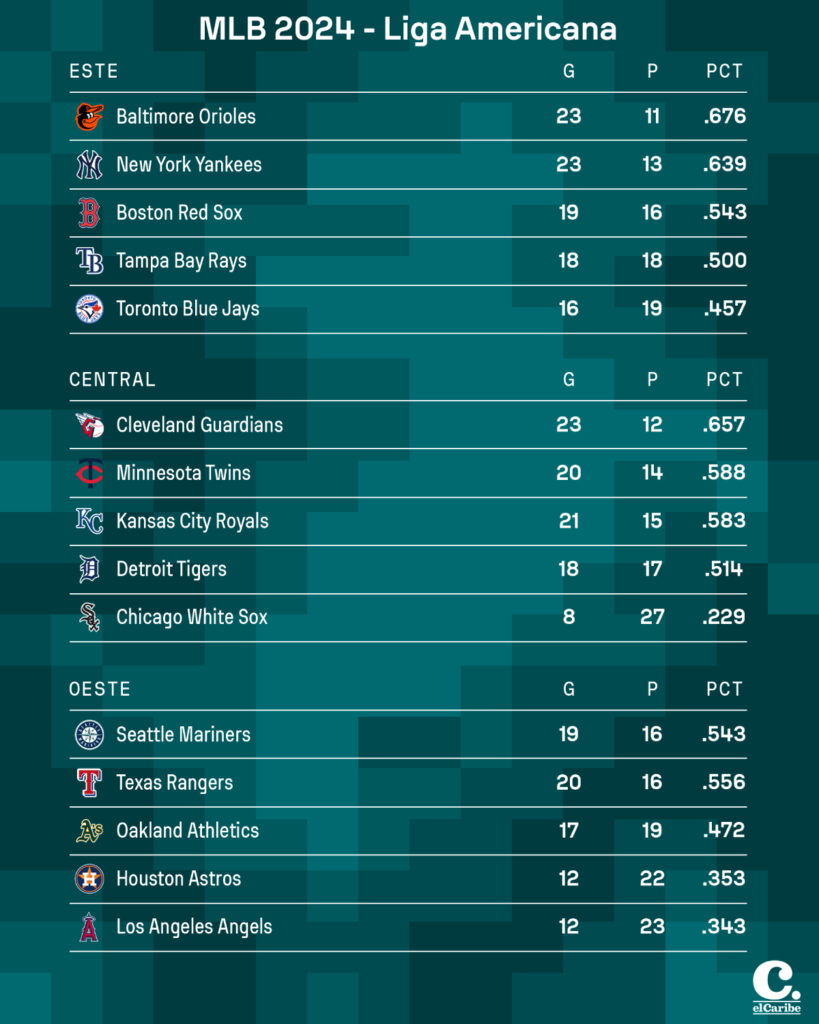 Tabla de posiciones MLB – Liga Americana