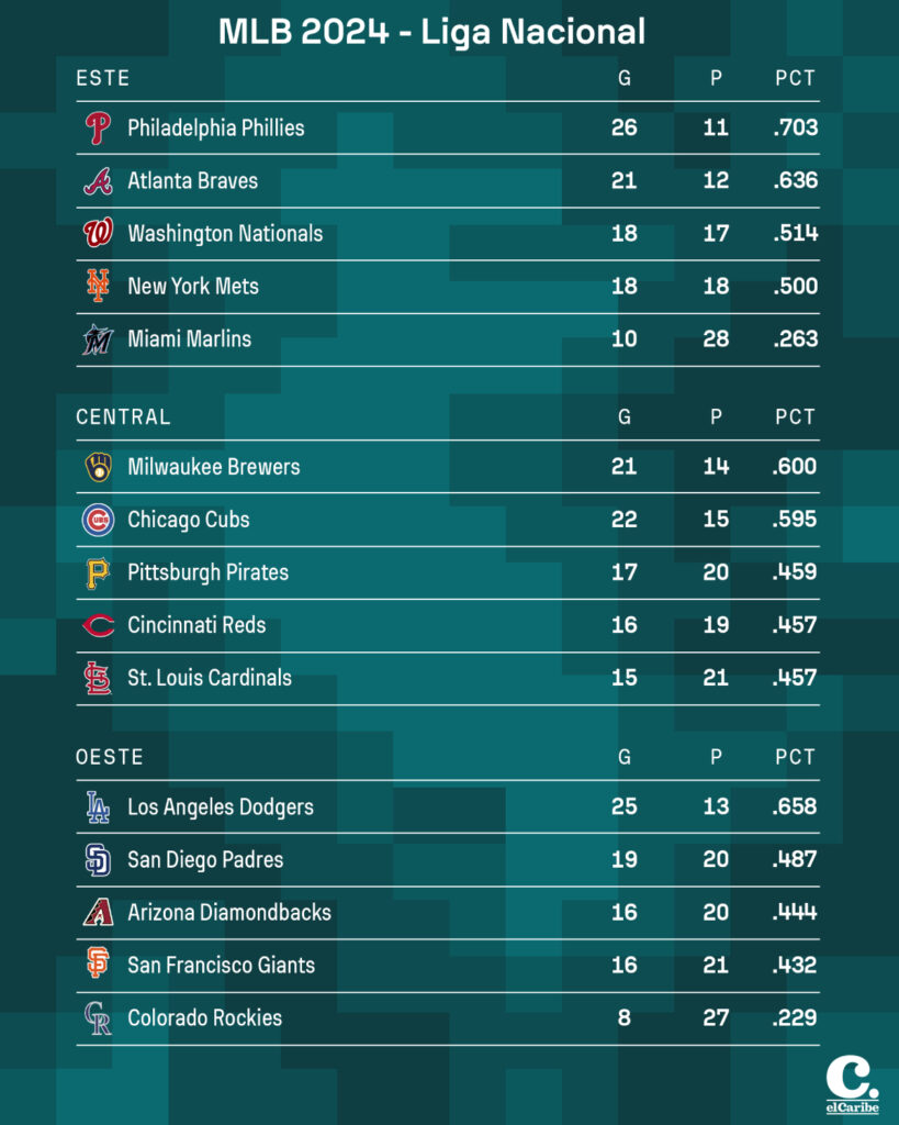 Resultados Mlb Martes 7 De Mayo De 2024 Y Tabla De Posiciones Periódico Elcaribe 6262