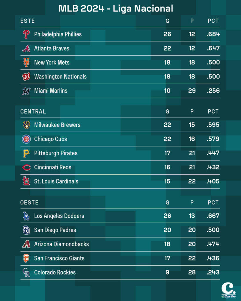 Resultados MLB jueves 9 de mayo de 2024 y tabla de posiciones