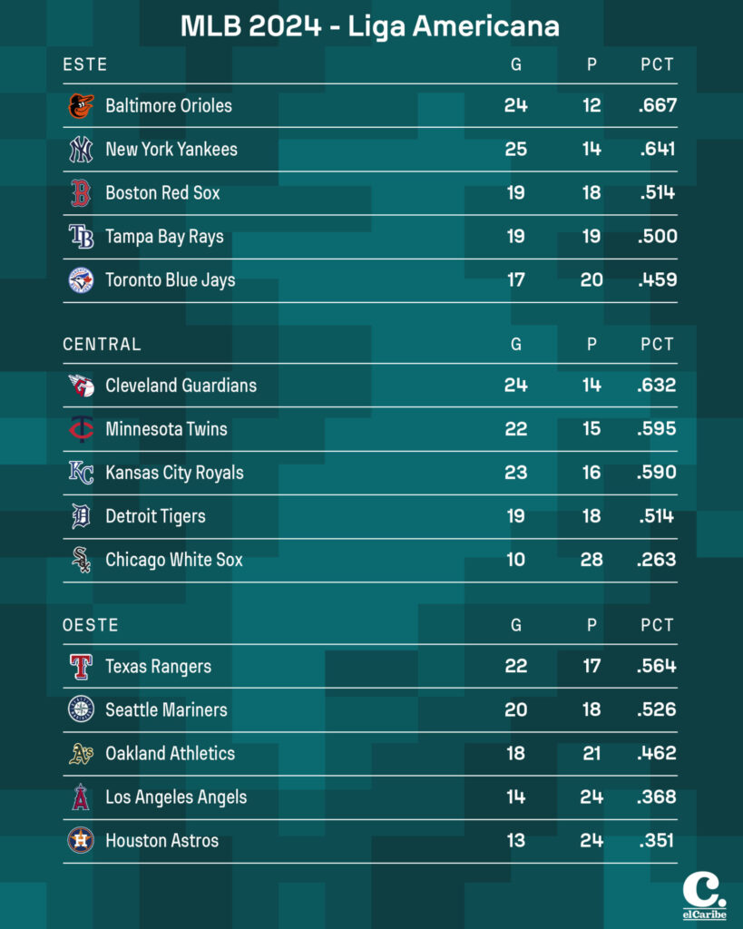 Tabla de posiciones MLB - Liga Nacional