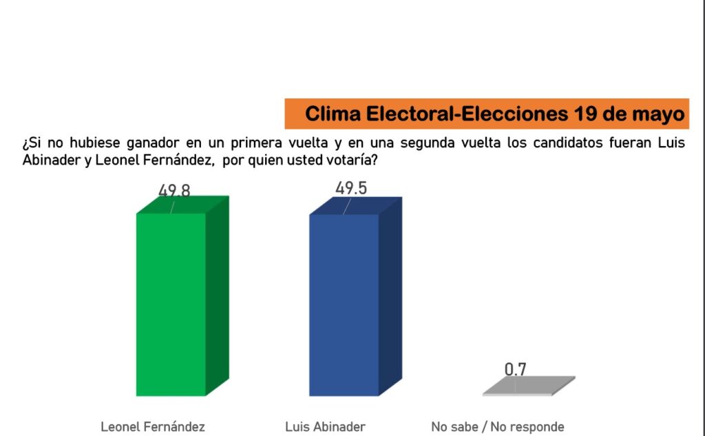 Encuesta Horizon Research: Luis Abinader 48.9, Leonel Fernández 32%, Abel Martínez 16%