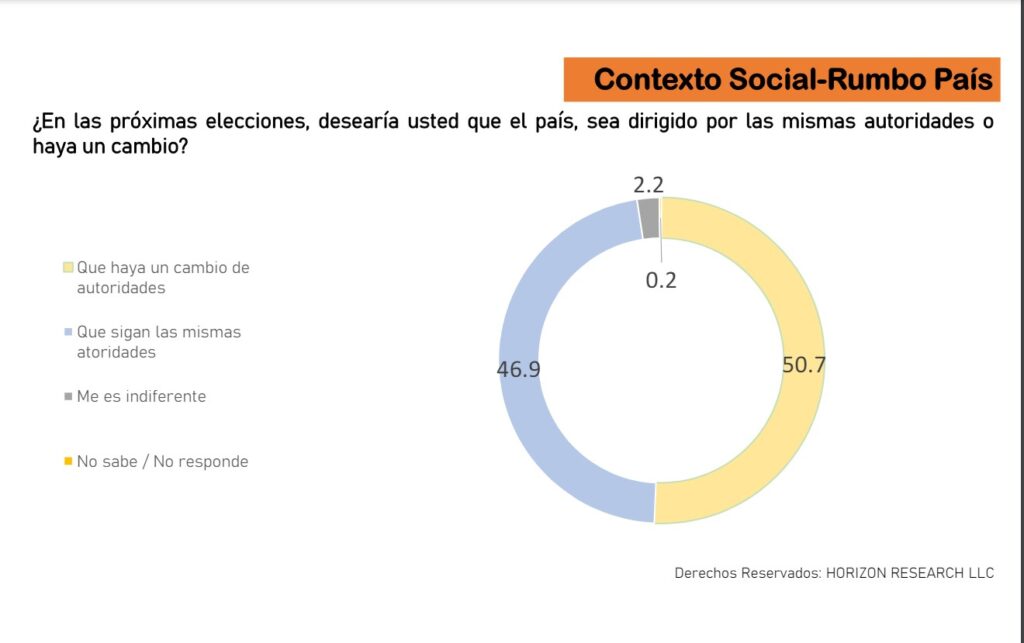 Encuesta Horizon Research: Luis Abinader 48.9, Leonel Fernández 32%, Abel Martínez 16%