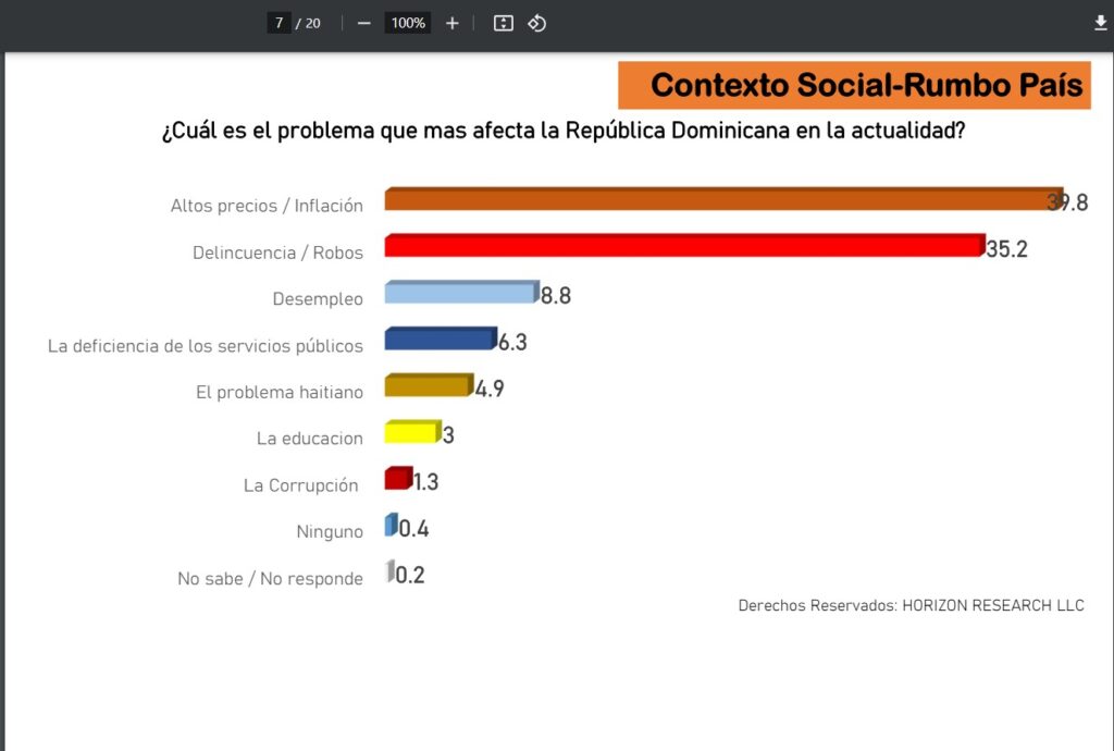 Encuesta Horizon Research: Luis Abinader 48.9, Leonel Fernández 32%, Abel Martínez 16%