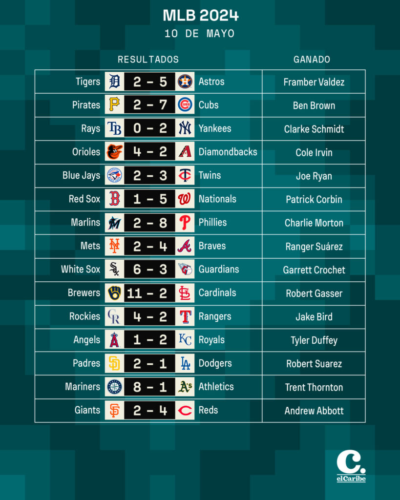 Amp 2024 Resultados Mlb Clara Demetra