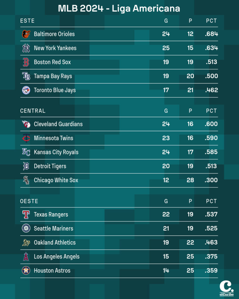 Resultados MLB 11 de mayo de 2024, posiciones y juegos en la MLB HOY