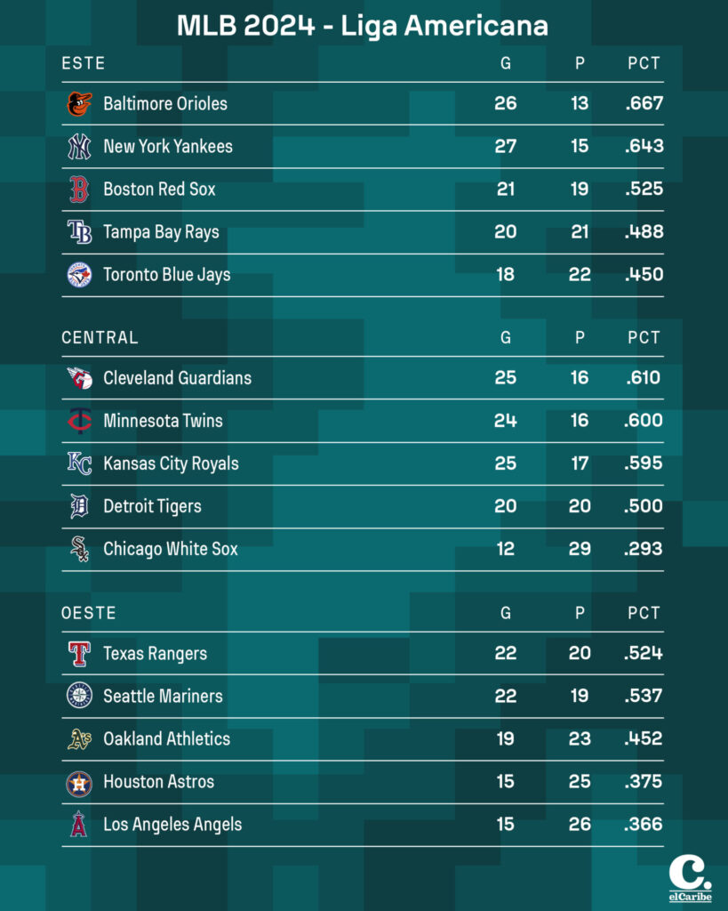 Resultados MLB 12 de mayo de 2024, posiciones y juegos en la MLB HOY