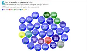Los 32 senadores electos en las elecciones 2024 en RD en un gráfico