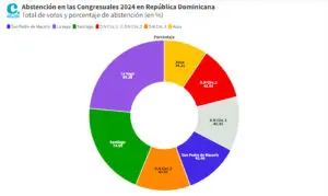Abstención en las elecciones 2024 del 19 de mayo en RD en gráficos