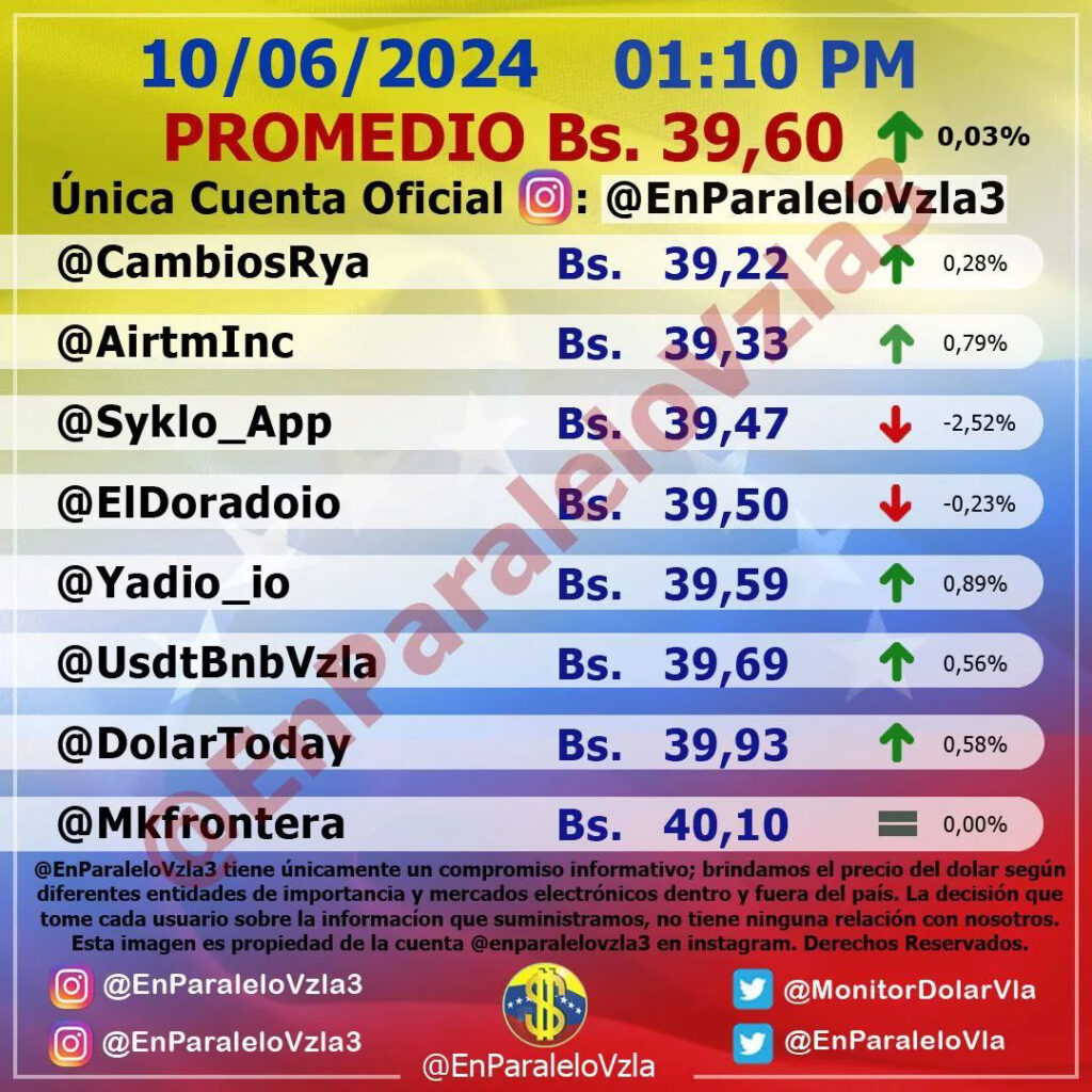 Precio Dólar Paralelo y Dólar BCV en Venezuela 10 de junio de 2024